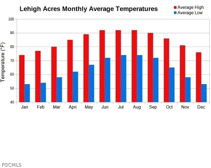 Property Photo:  903 Maple Avenue N  FL 33972 
