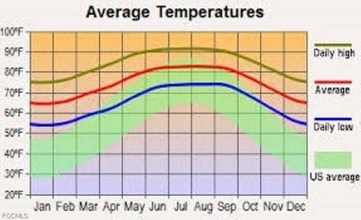 Property Photo: 950 Commodore Street FL 33974